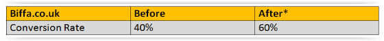Biffa Conversion Rate