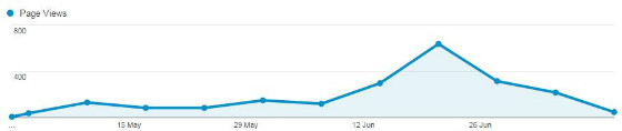 Peugeot page view graph