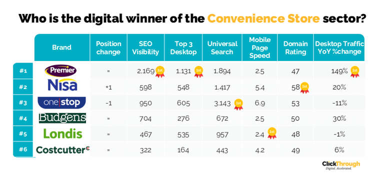 Convenience Stores W&L Oct24